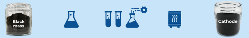 Battery recycling startups:  Ascend Elements's Hydro-to-Cathode™ Process