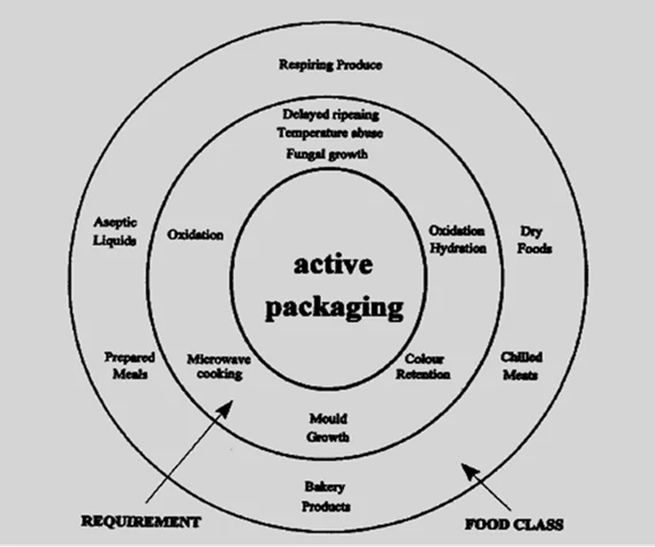 Active Packaging Targets Different Processes and Food Categories