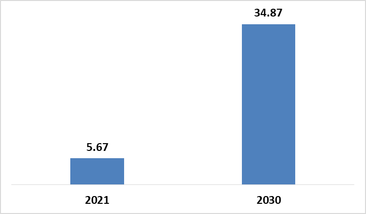 Global 3D Printed Packaging Market during 2021-2030 ($Billion)