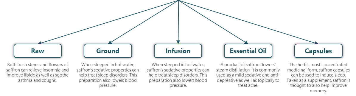 Natural Sleep Aid: Ways to intake Saffron