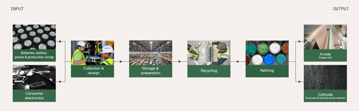 Battery recycling startups:  Redwood Materials's Closed-Loop Battery Recycling Solution