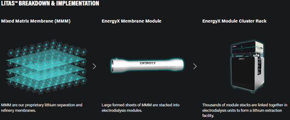 Lithium Ion Transport and Separation (LiTAS™)