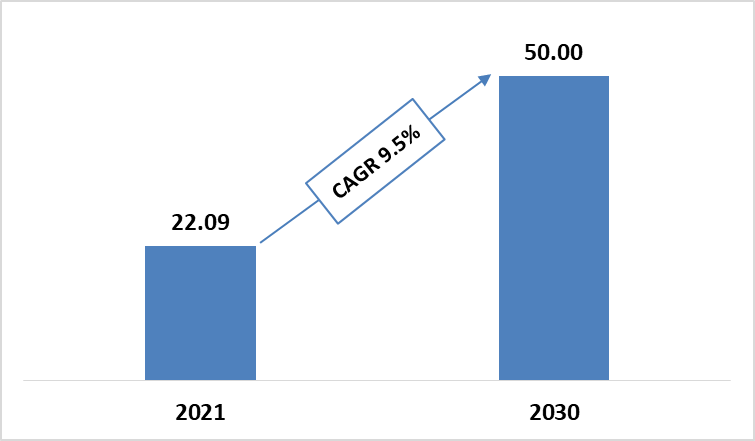 Global Digital Printing Packaging Market during 2021-2030 ($Billion)