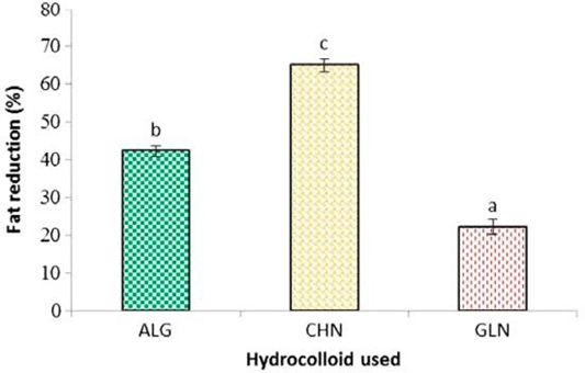 fat-reduction-with-hydrocolloids