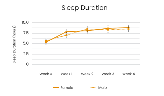 Impact of chamomile: The sleep duration