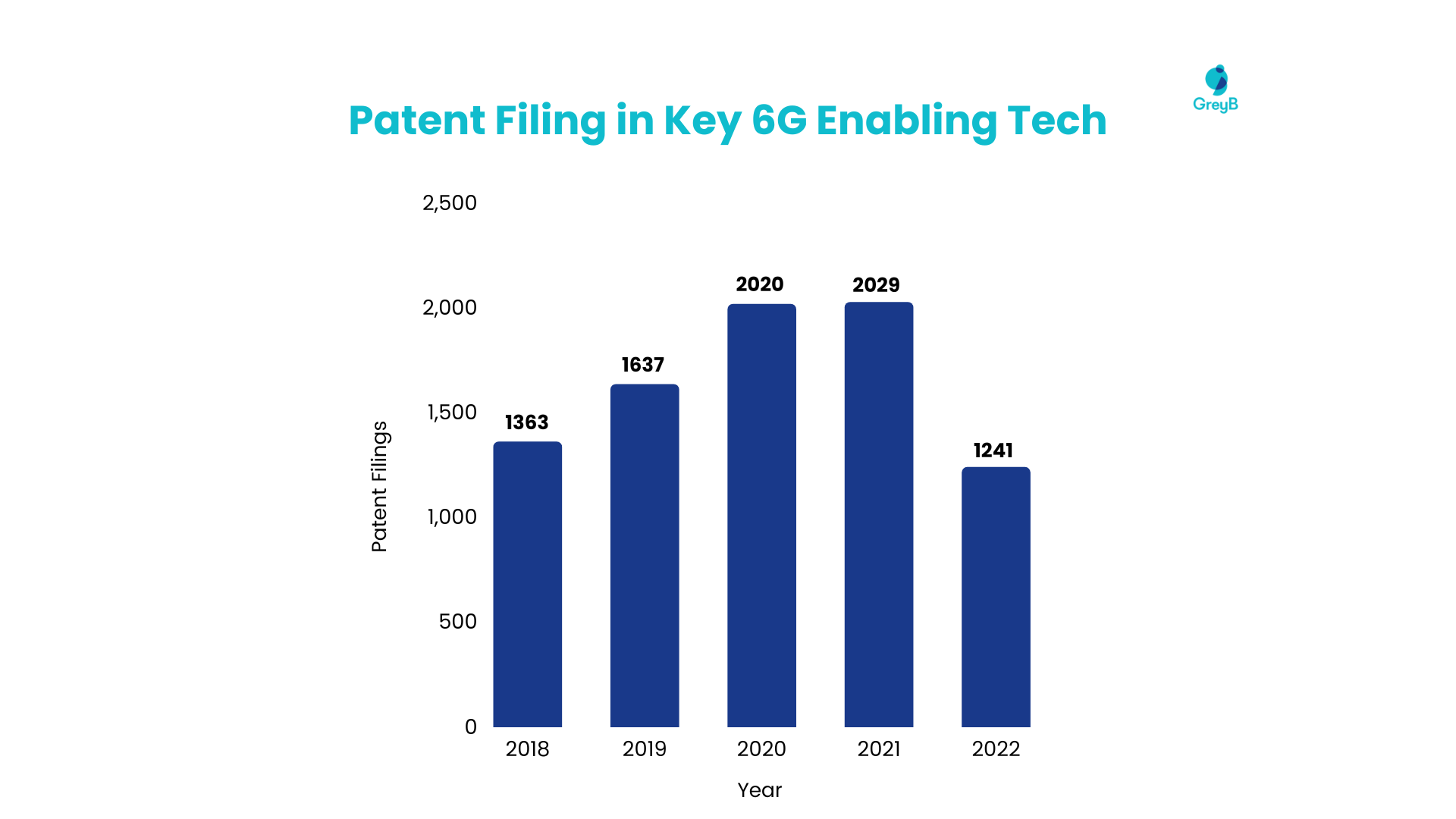 Patent Filings for Key 6G Enabling Tech