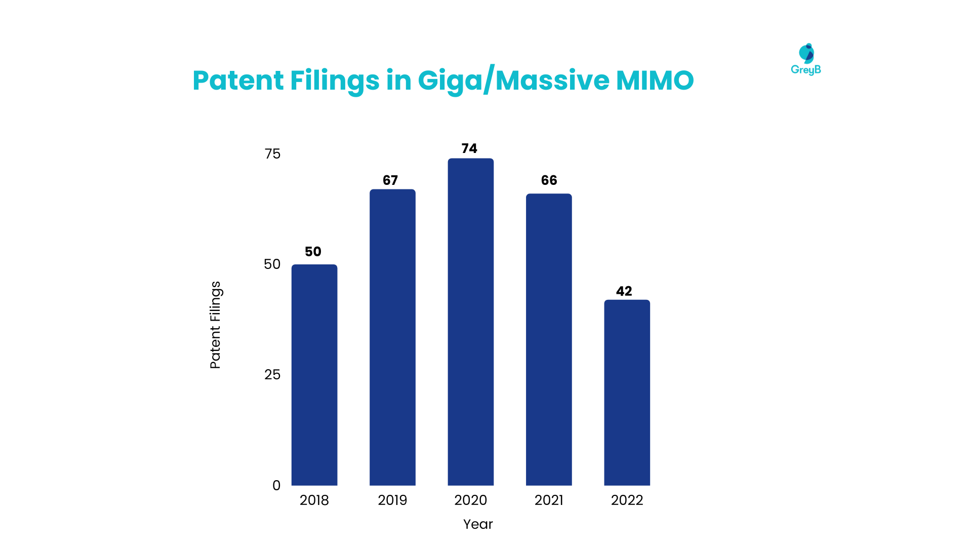 6G Enabling technologies: Patent Filings in GigaMassive MIMO