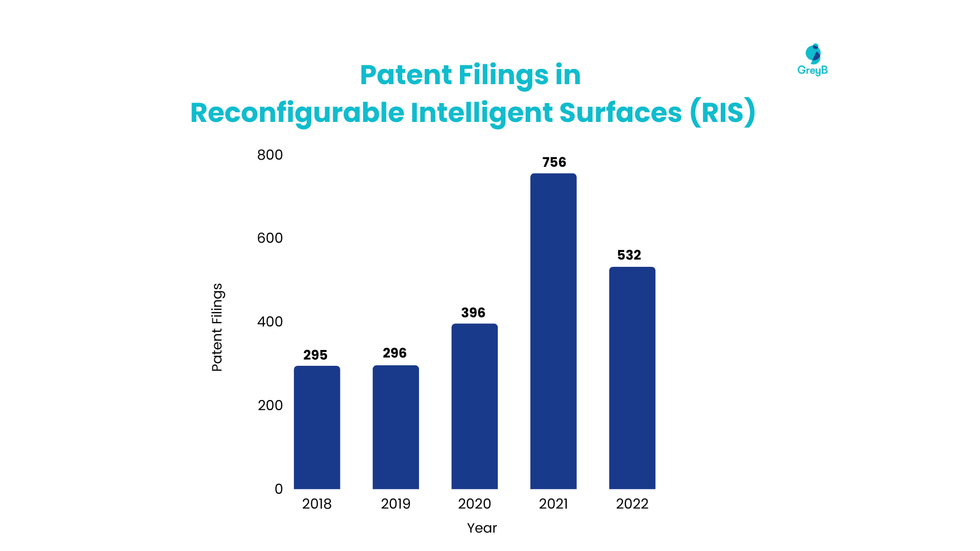 6G Enabling technologies: Patent Filings in RIS