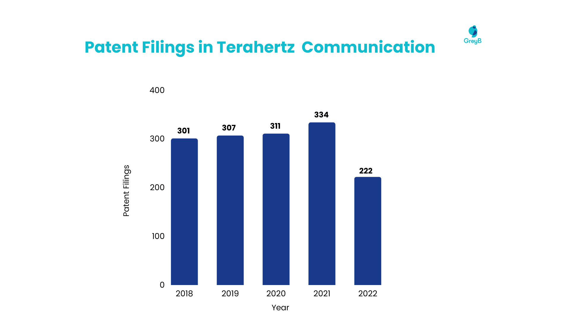 6G Enabling technologies: Patent Filings in Terahertz  Communication