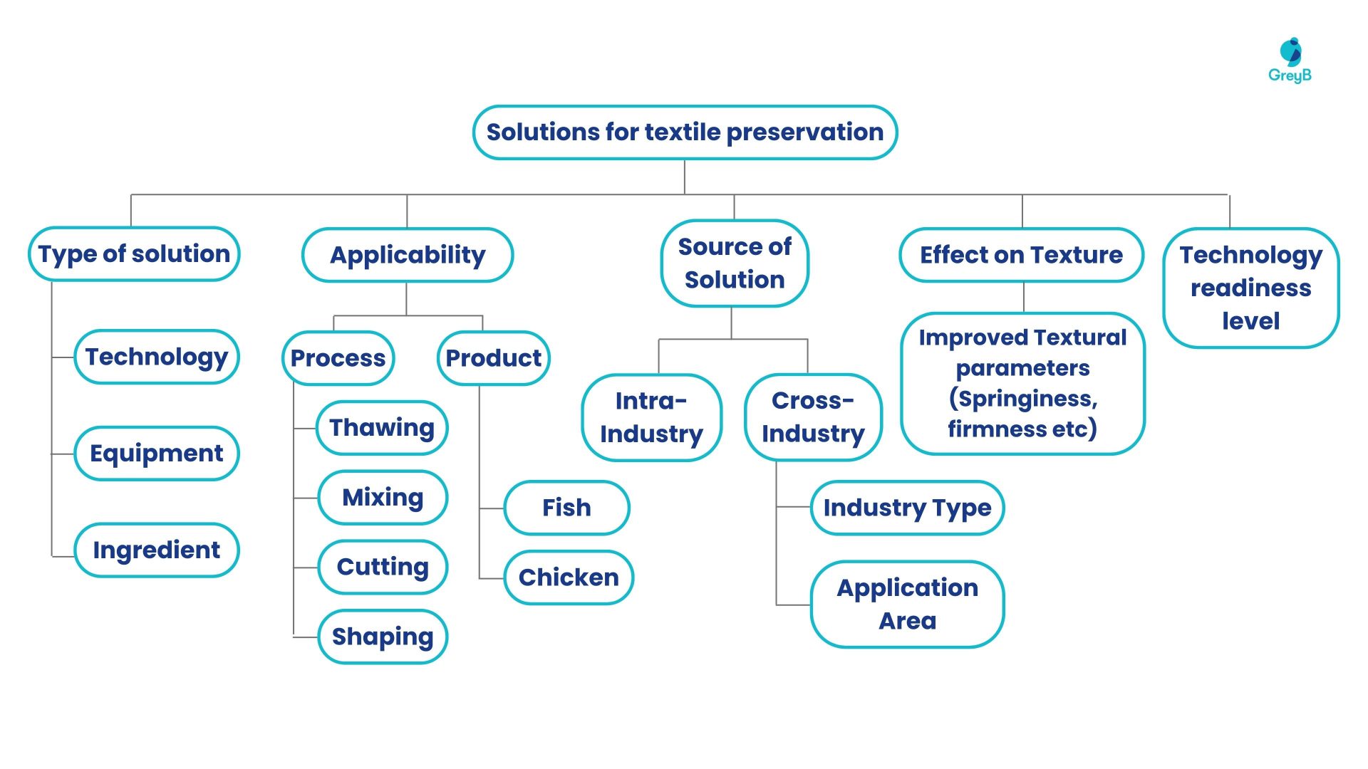 Solutions for textile preservation