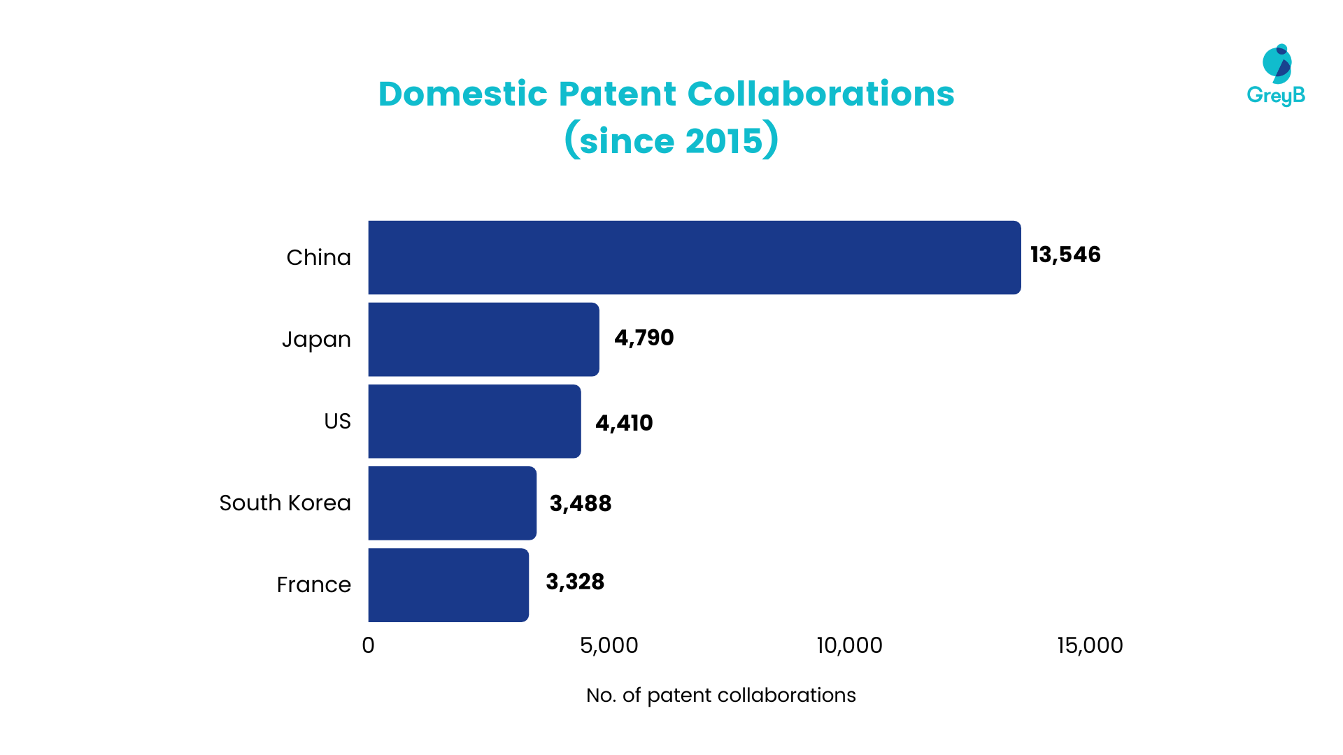 Patent Filing Strategies: Domestic Patent Collaborations (since 2015)