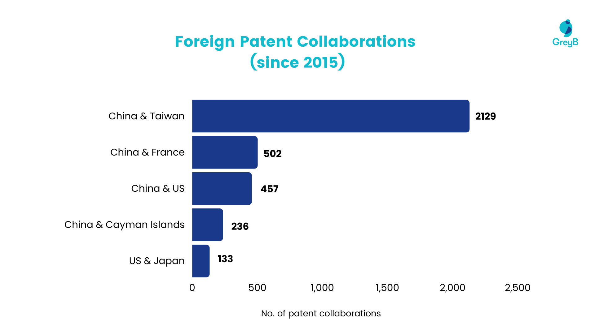 Patent Filing Strategy: Foreign Patent Collaborations (since 2015)