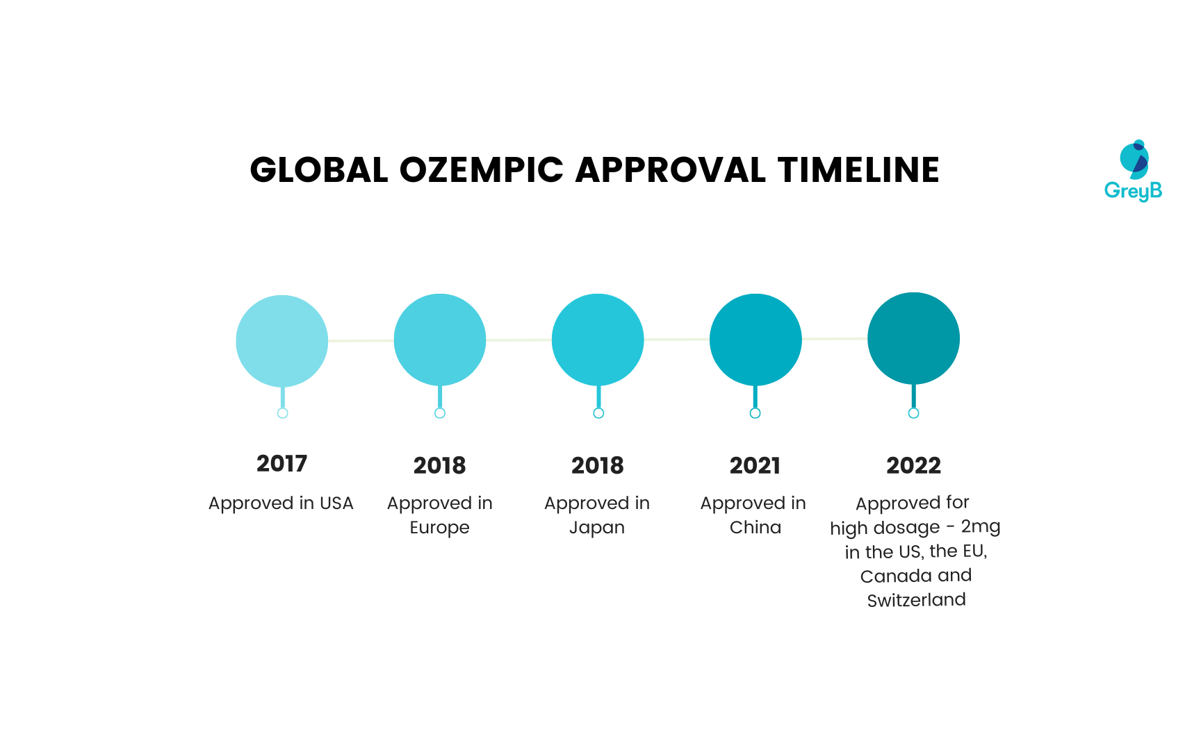 Ozempic fda warning: GLOBAL OZEMPIC APPROVAL TIMELINE 