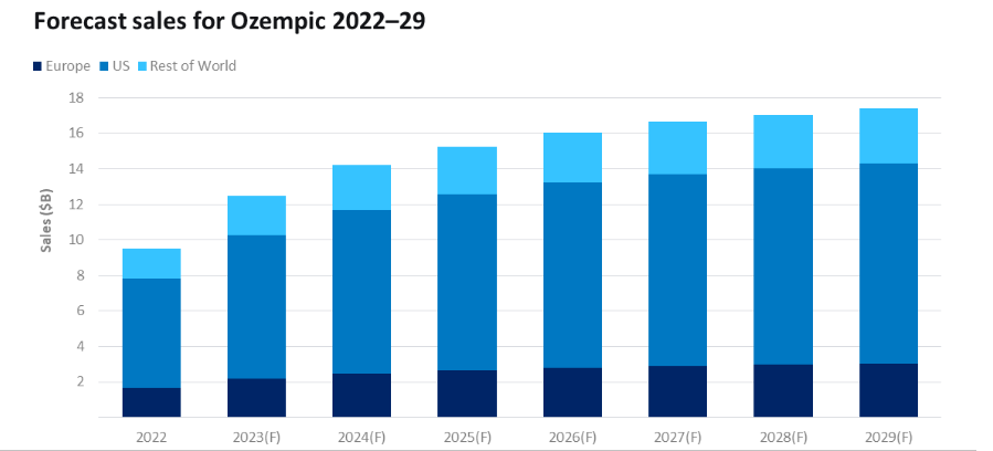 Ozempic FDA warning: Ozempic sales forecast