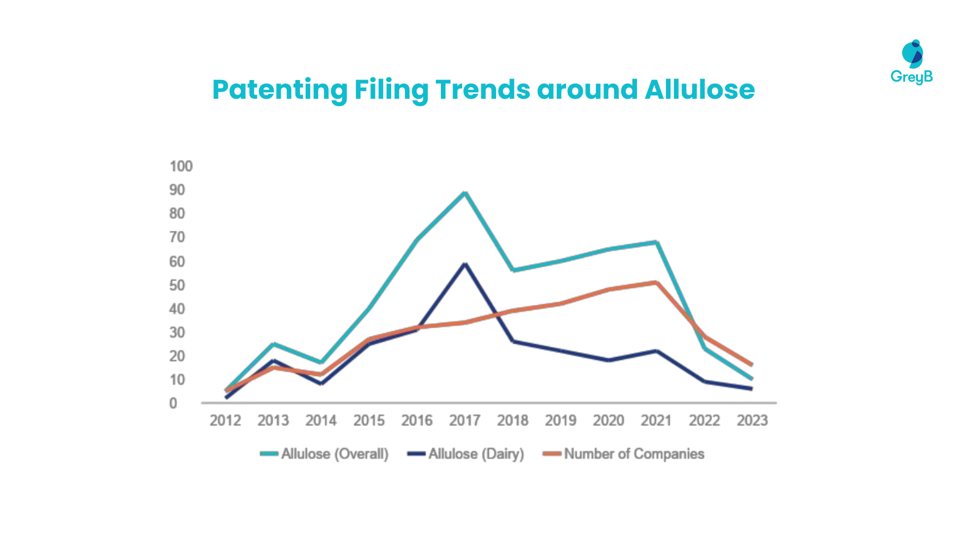 Patent filing trends around allulose