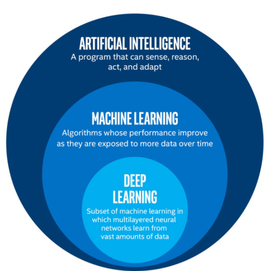 What is Deep Learning in Artificial Intelligence