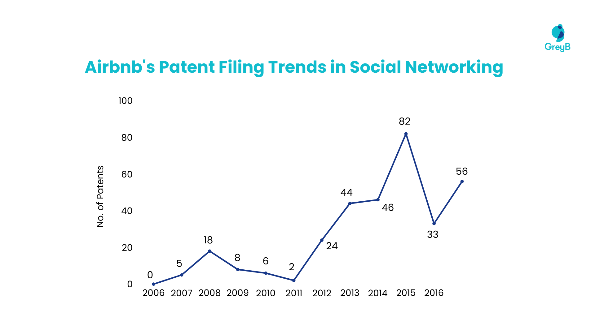 Airbnb's Patent Filing Trends in Social Networking