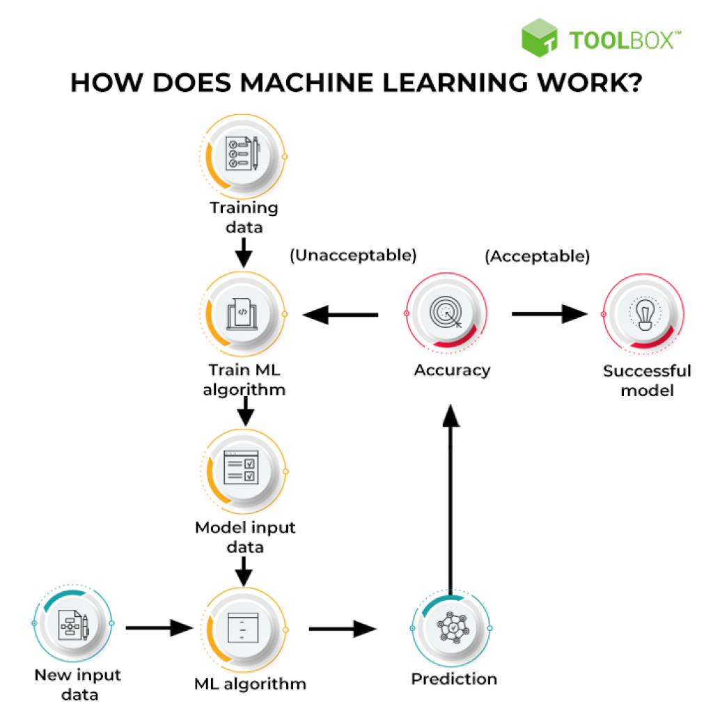 How machine learning work