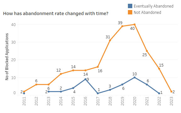 AIrbnb business strategy: Airbnb's abandonment rates