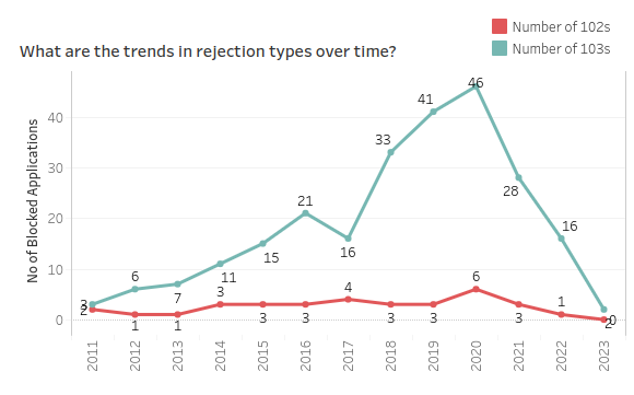 Airbnb business strategy: Trends in airbnb rejection rates