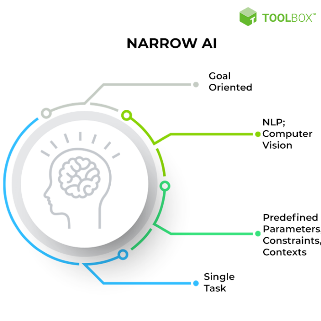Narrow Artificial Intelligence