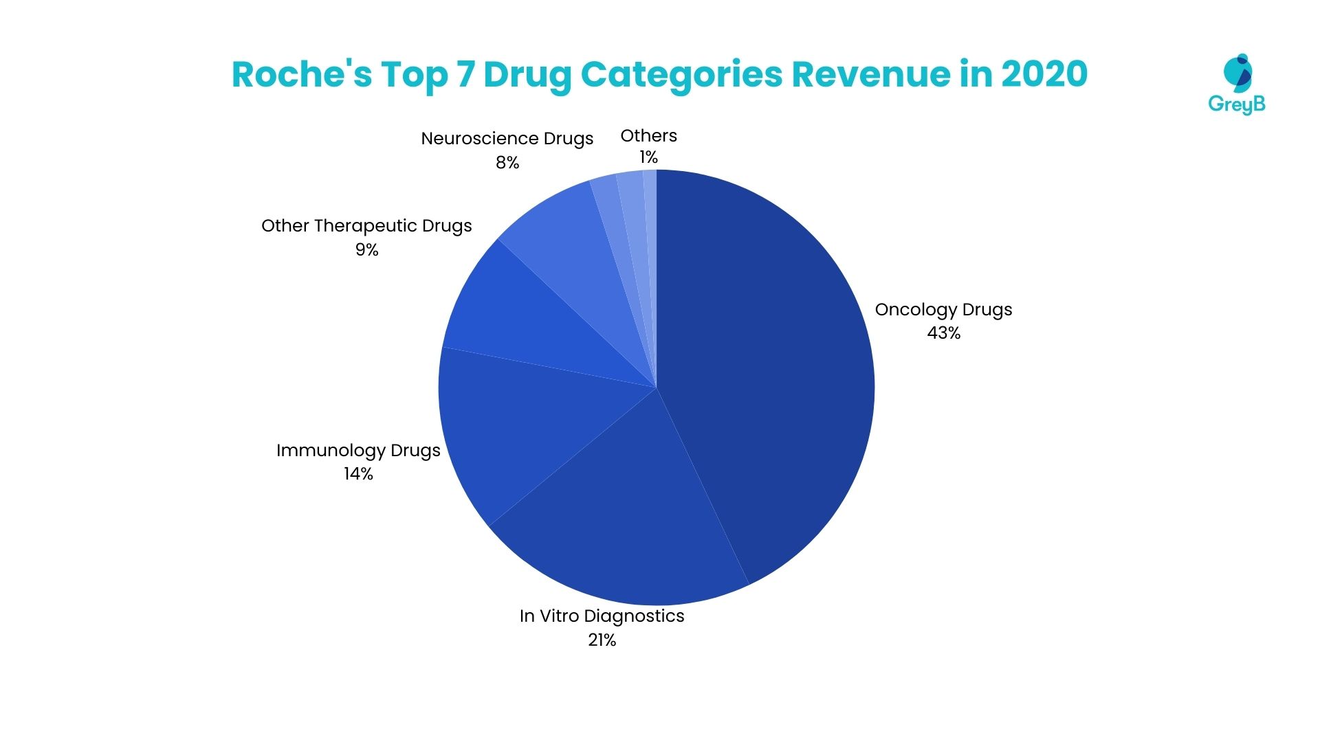 Roche's Top 7 Drug Categories Revenue in 2020