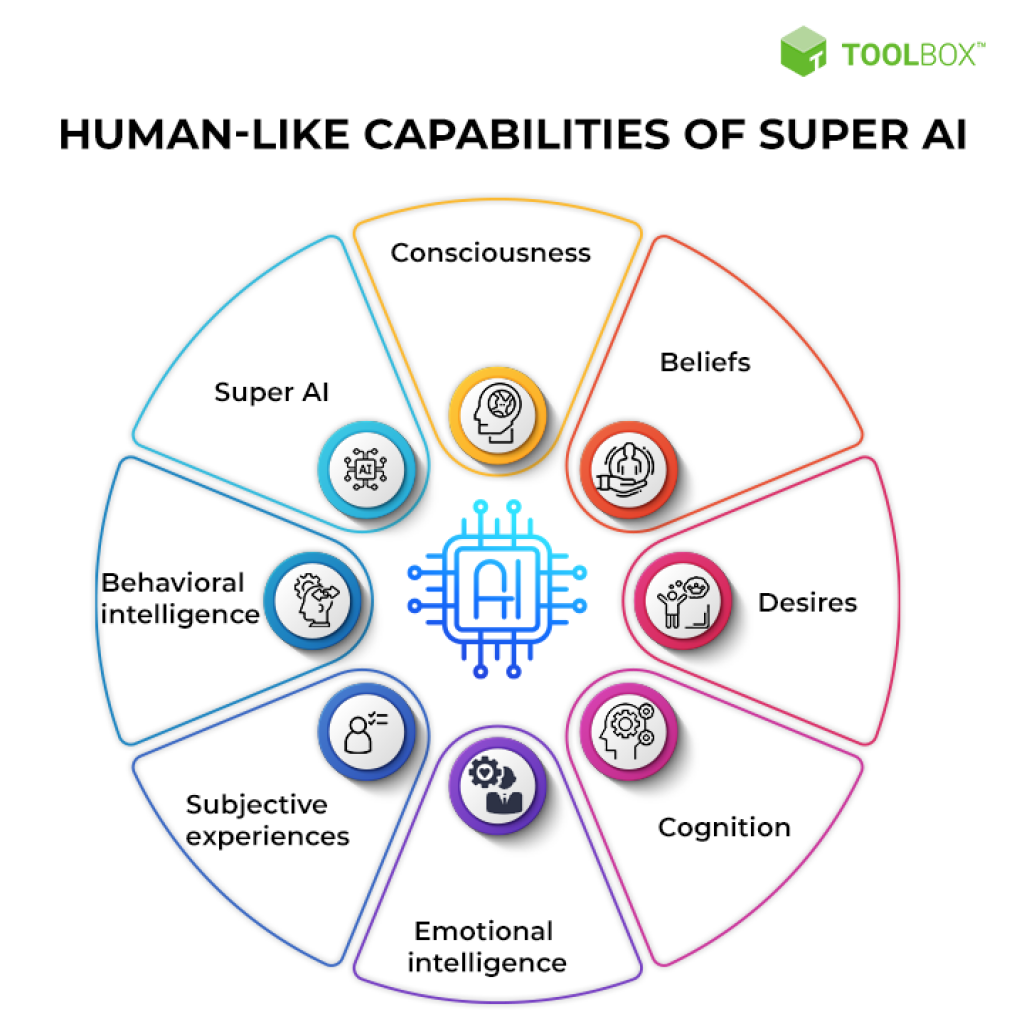 Super Artificial Intelligence