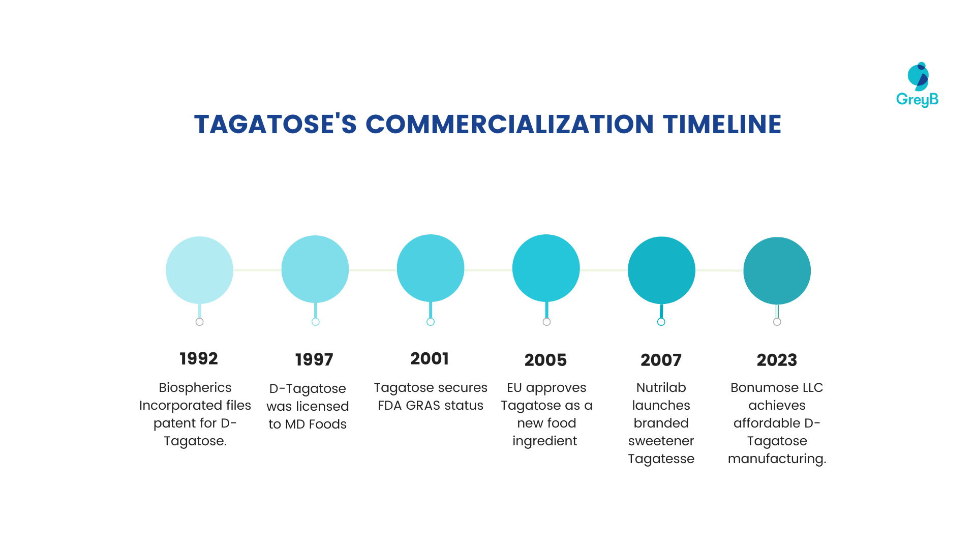 TAGATOSE'S COMMERCIALIZATION TIMELINE