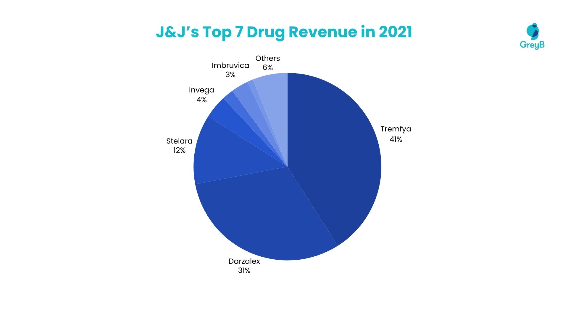 J&J’s Top 7 Drug Revenue in 2021
