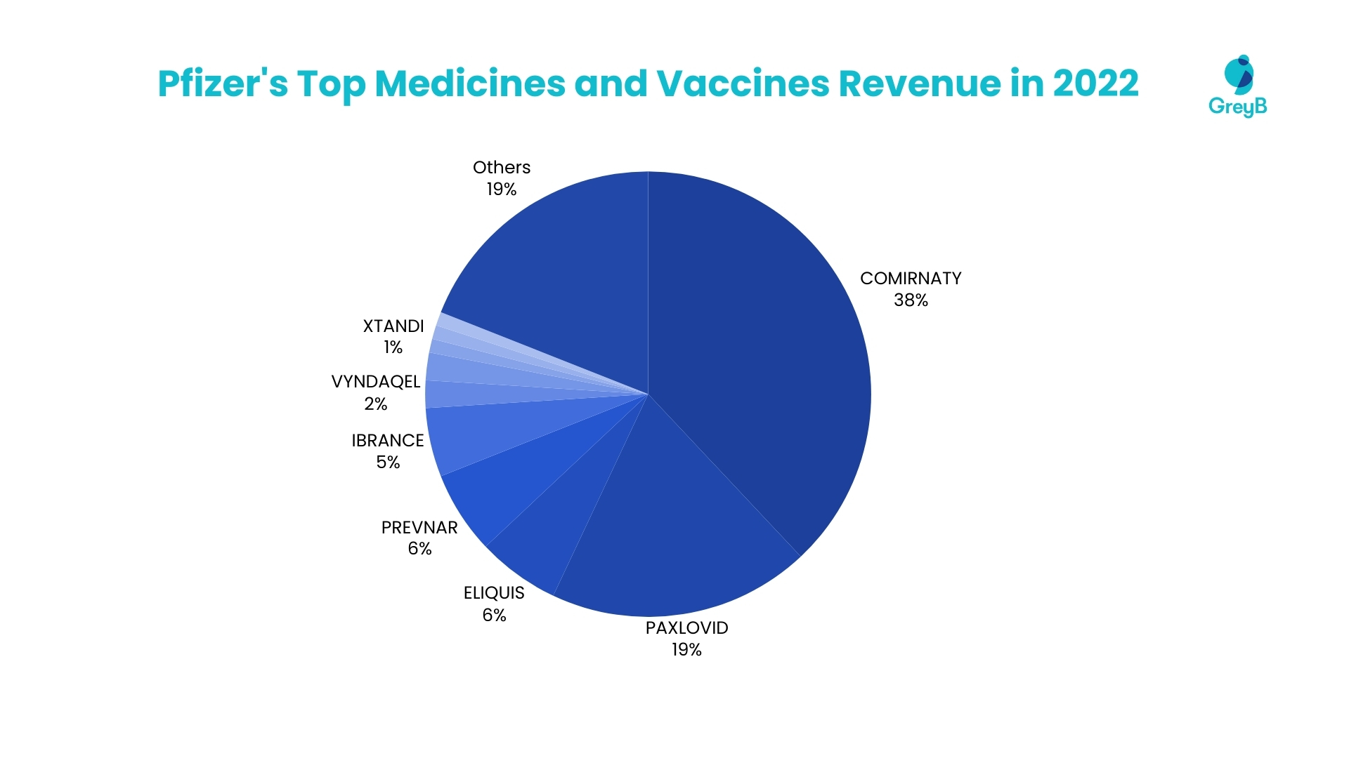 Pfizer's Top Medicines and Vaccines Revenue in 2022