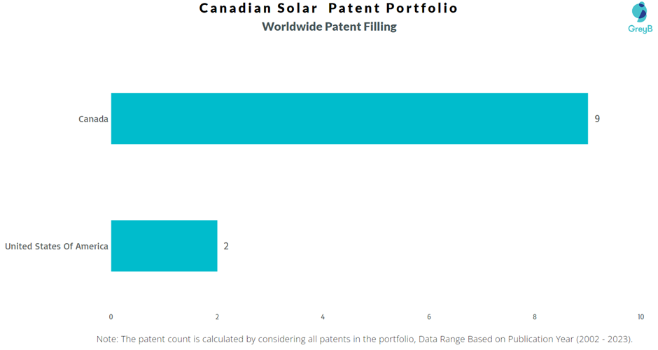 Canadian Solar Worldwide Patent Filling