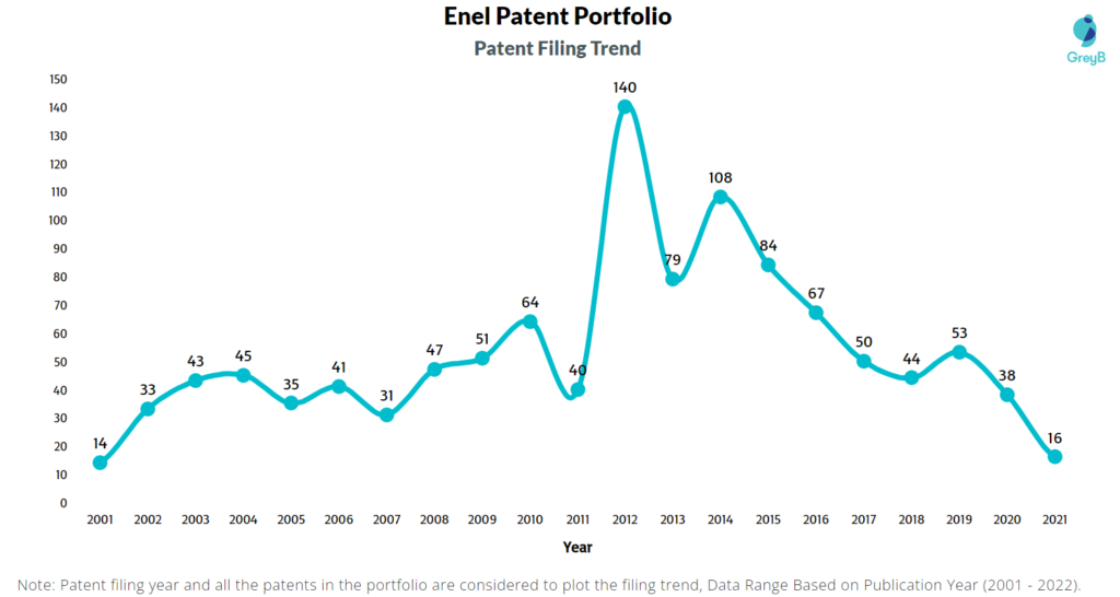 Enel Patent Filling Trend