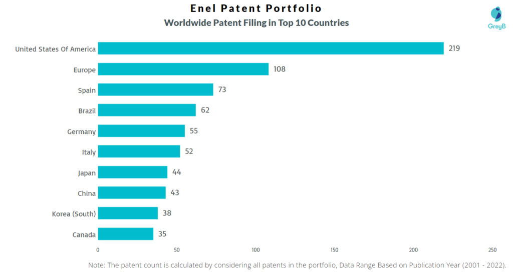 Enel Worldwide Patent Filling