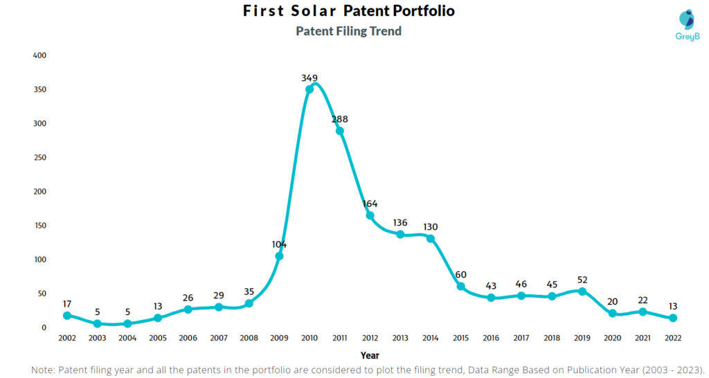 First Solar Patent Filling Trend