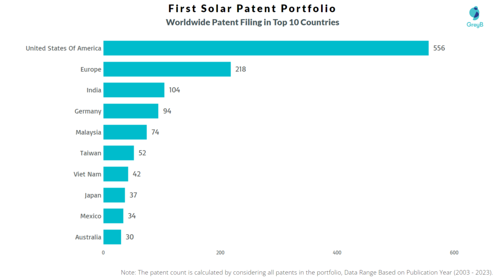 First Solar Worldwide Patent Filling