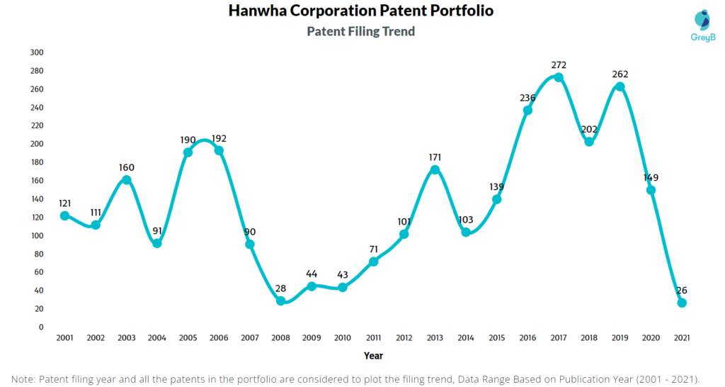 Hanwha Corporation Patent Filling Trend