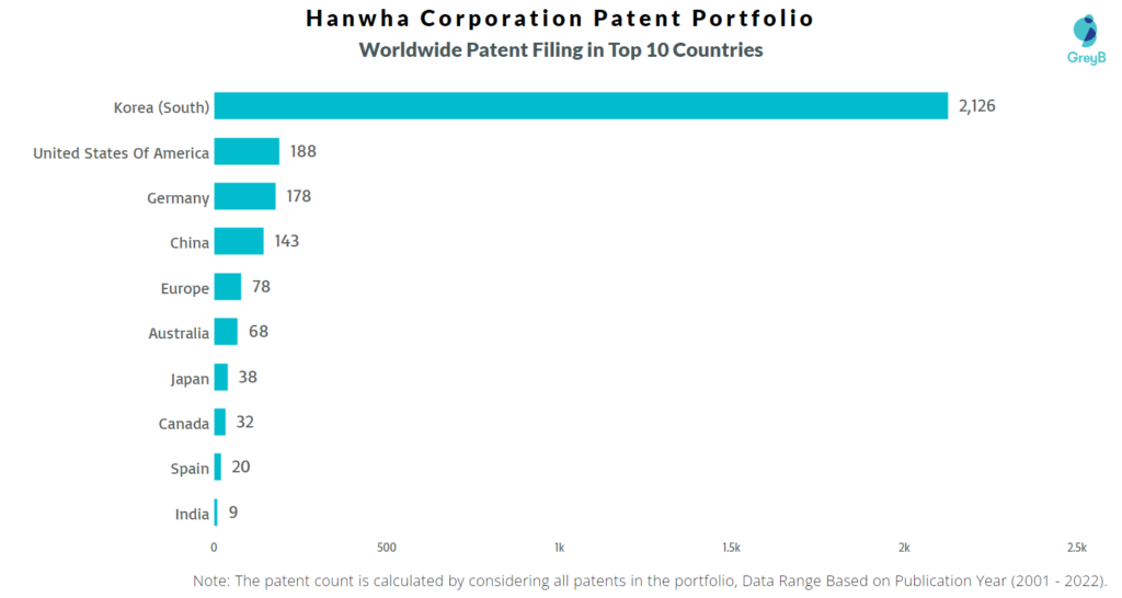 Hanwha Worldwide Patent Filling