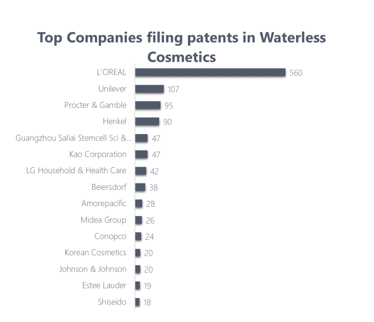 Top-Cosmetic-Company-patents