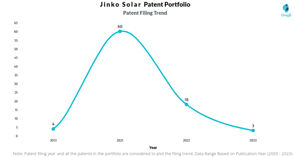 Jinko Solar Patent Filling Trend