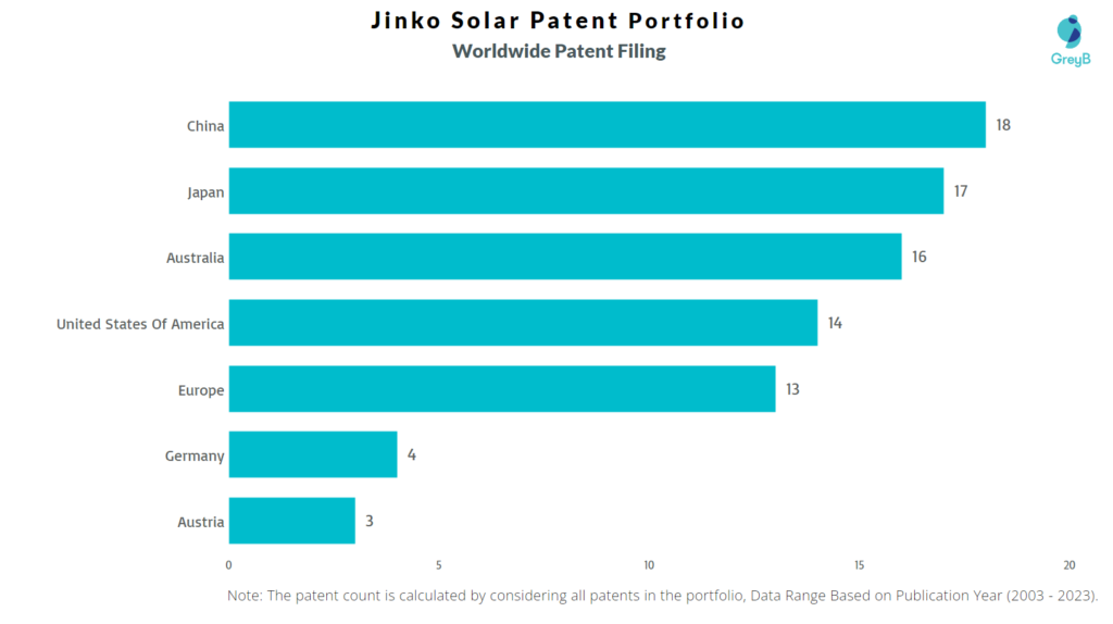 Jinko Solar Worldwide Patent Portfolio