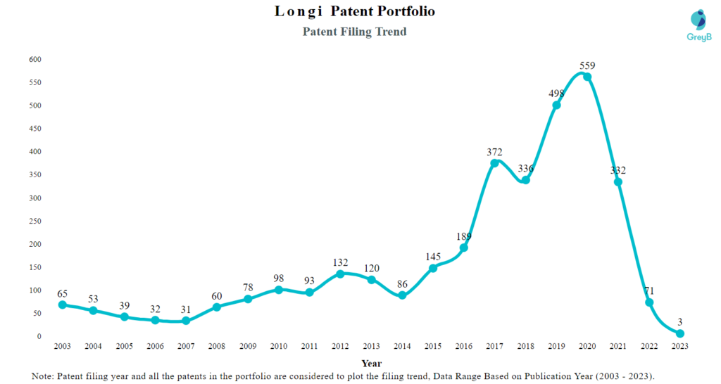 LONGi Patent Filling Trend