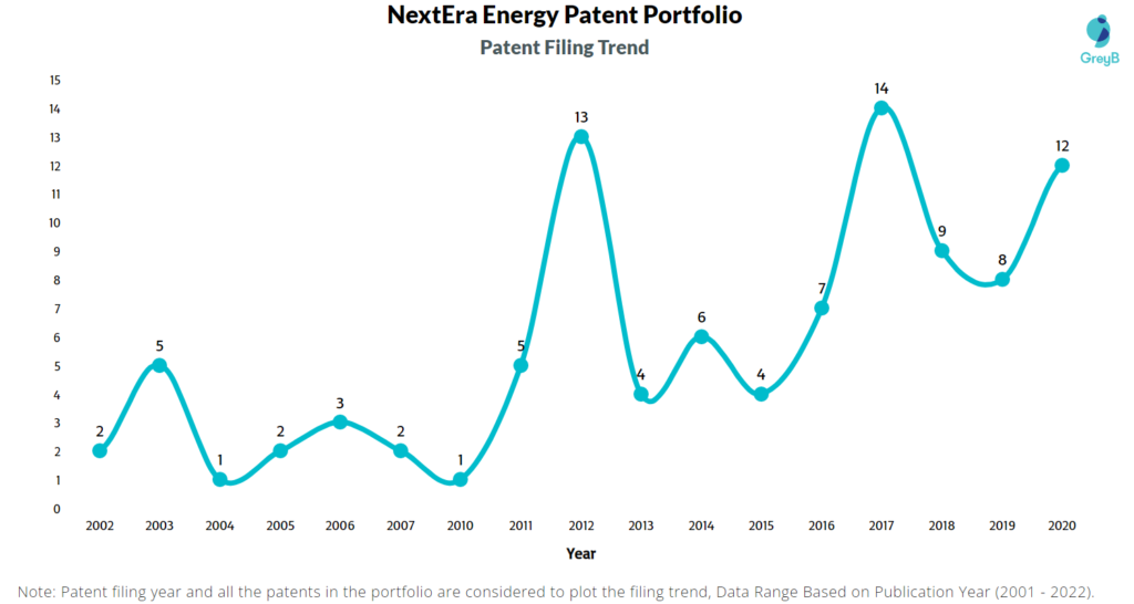 NextEra Patent Filling Trend