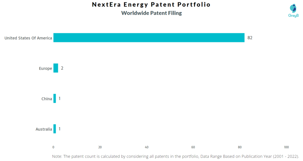 NextEra Worldwide Patent Filling