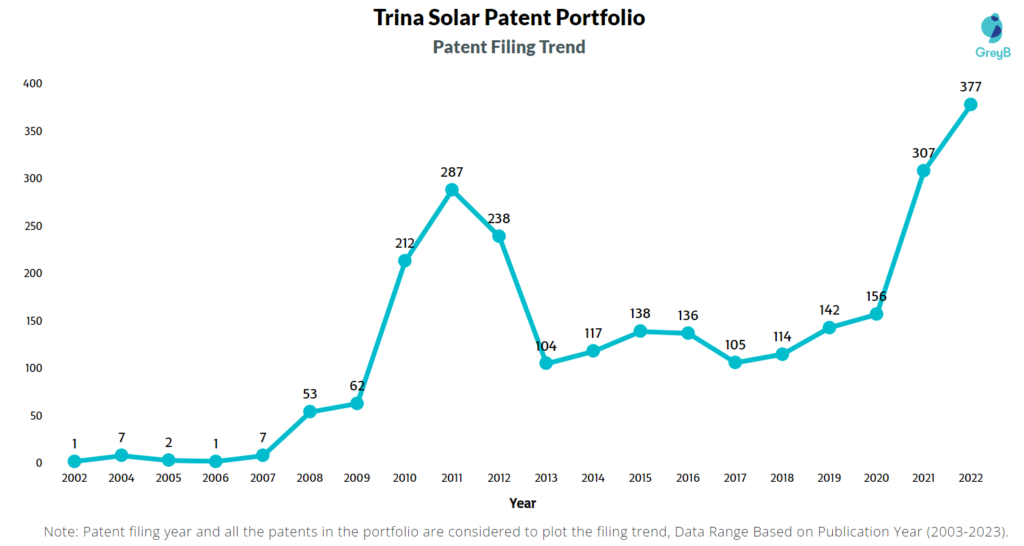 Trina Solar Patent Filling Trend