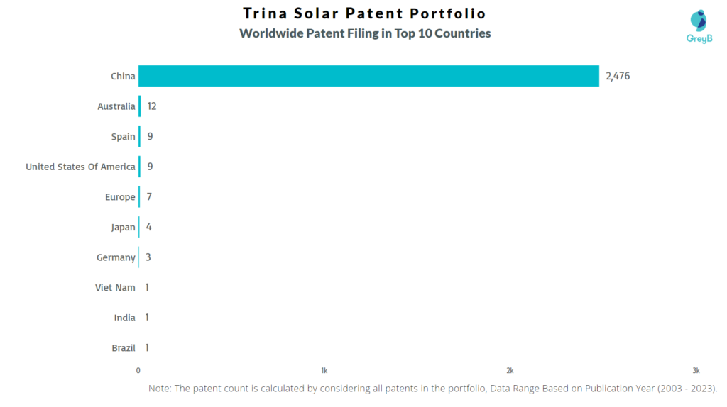 Trina Solar Worldwide Patent Filling