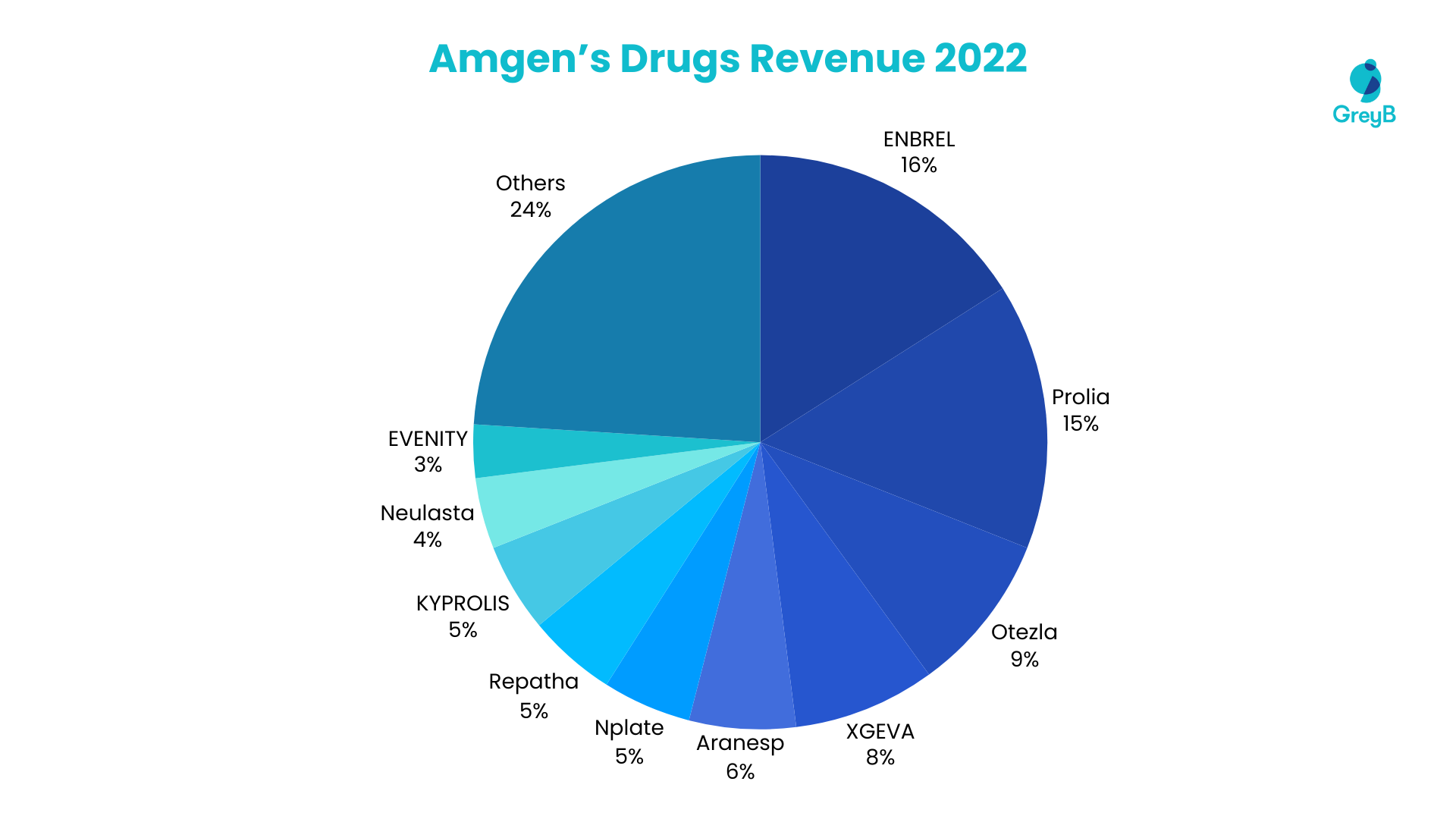 Amgen Drugs Revenue