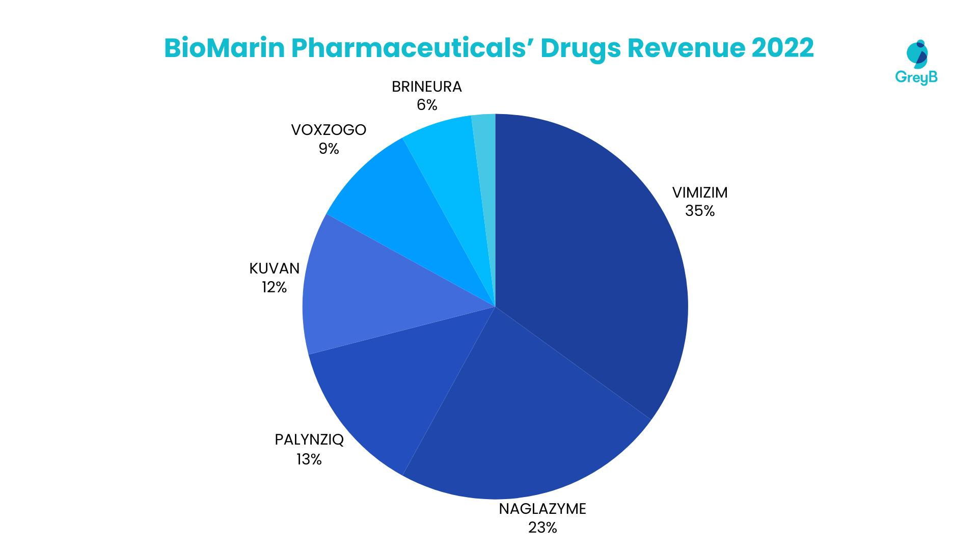 BioMarin Drugs Revenue
