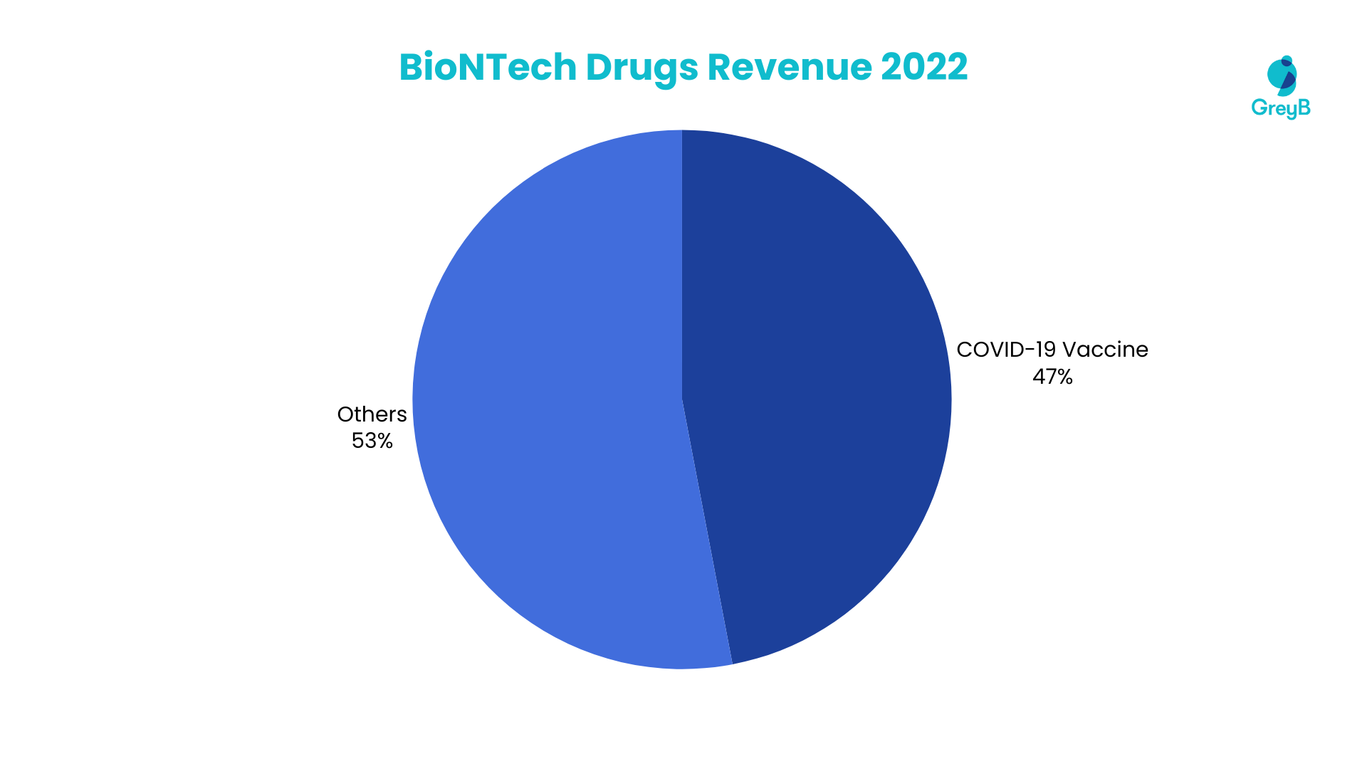 BioNTech Drugs Revenue