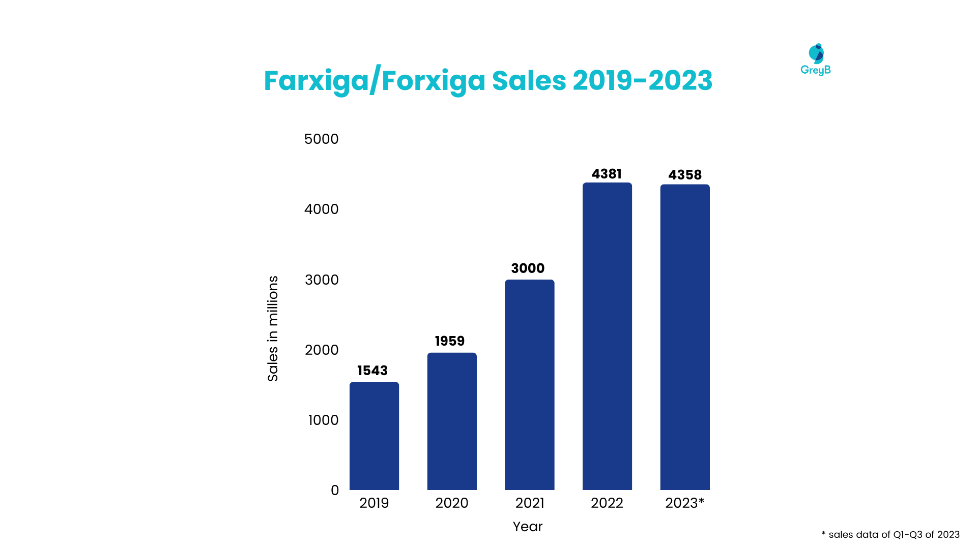 Farxiga/Forxiga Sales from 2019 to 2023