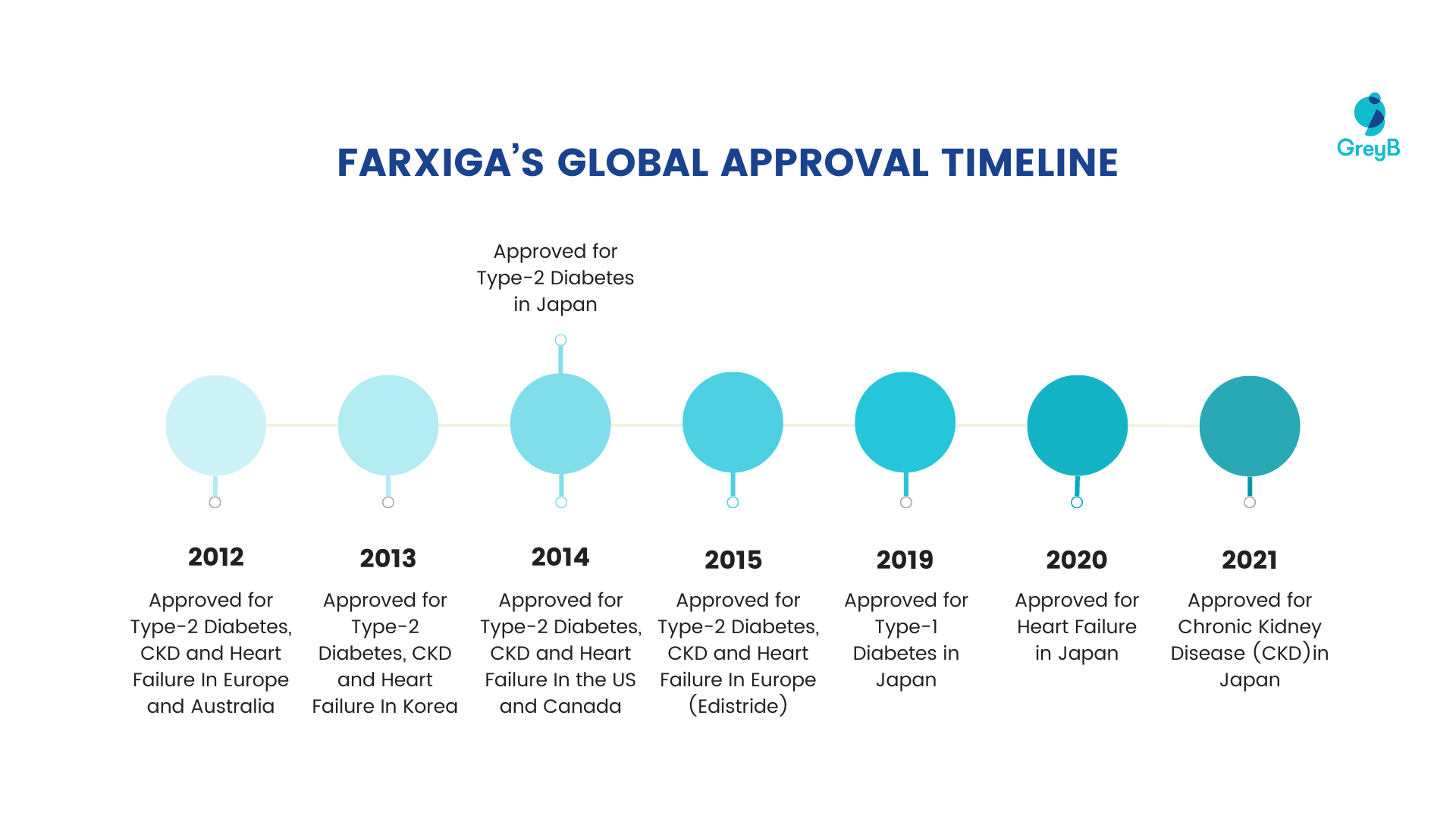 Farxiga's global approval timeline